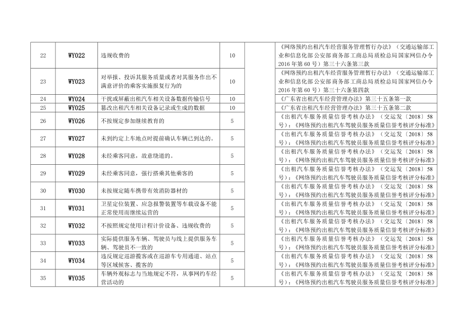 珠海市网络预约出租汽车行业驾驶员记分标准.doc_第3页