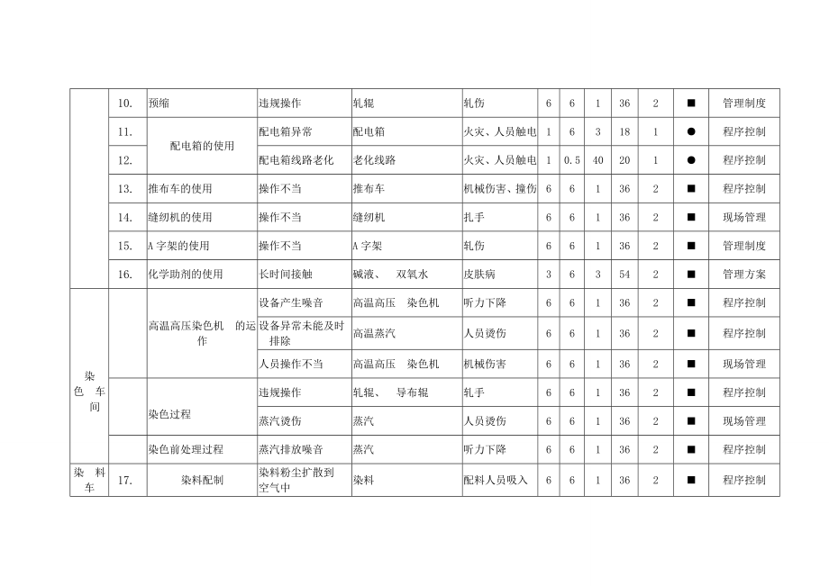 危险源清单印染企业安全标准化.doc_第3页