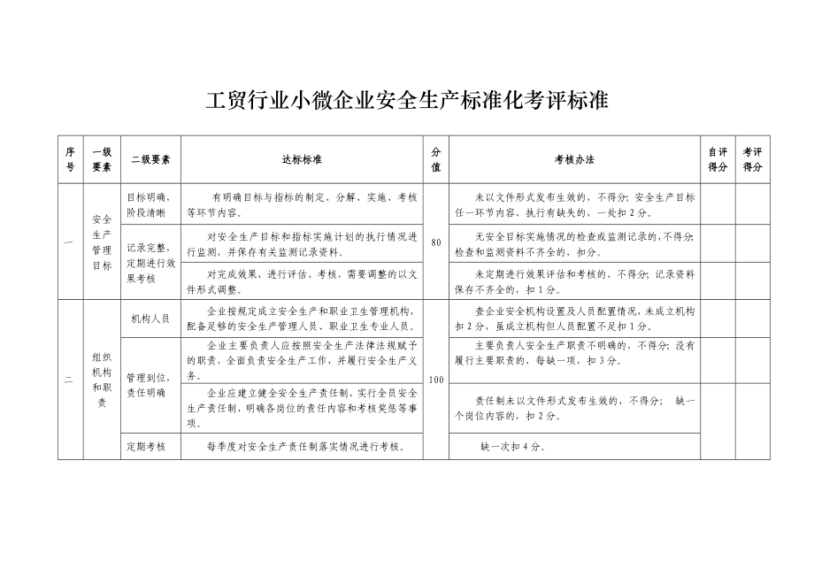 工贸行业小微企业安全生产标准化考评标准.doc_第1页