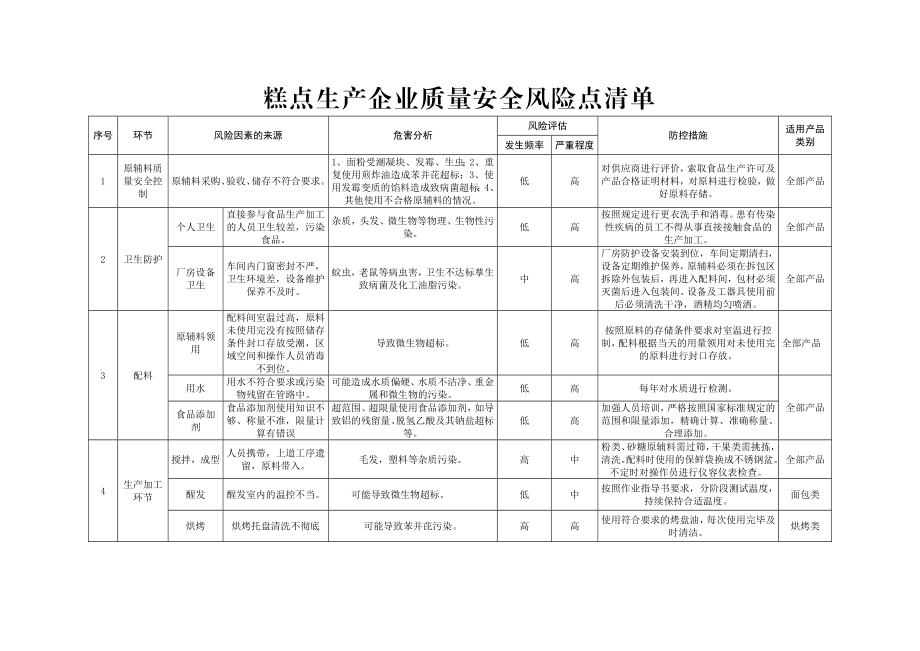 糕点生产企业质量安全风险点清单.doc_第1页