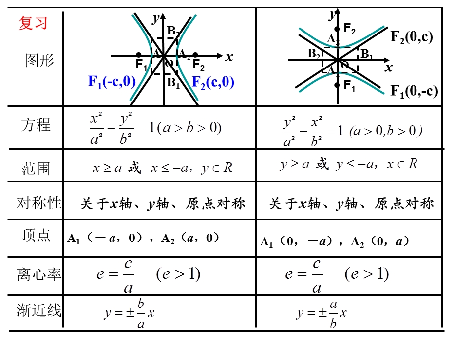 用双曲线的简单几何性质2.ppt_第2页