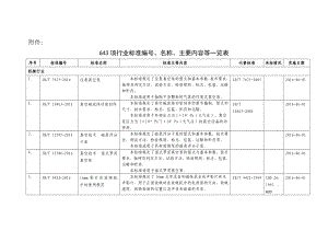 643项行业标准编号、名称、主要内容等一览表.doc