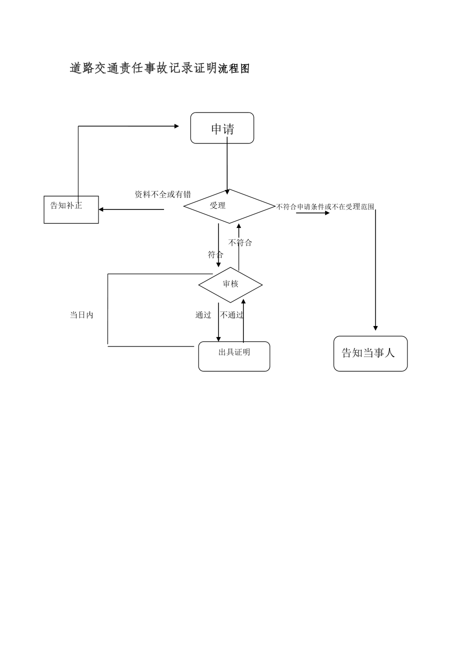 道路交通责任事故记录证明流程图.doc_第1页