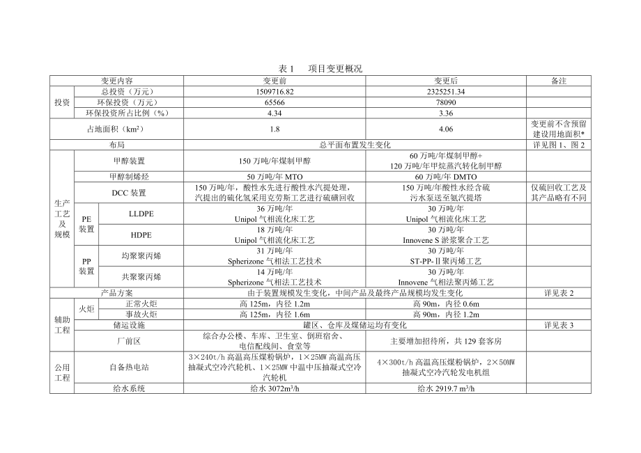 甲醇项目调整原料供应方案环境影响报告.doc_第3页