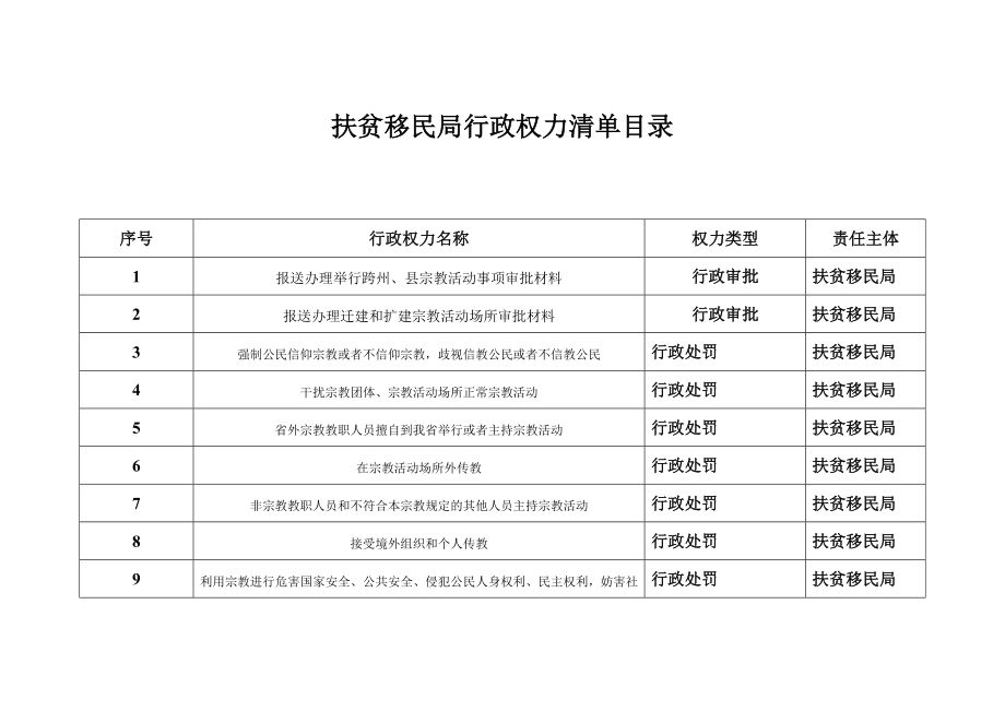 扶贫移民局行政权力清单目录.doc_第1页