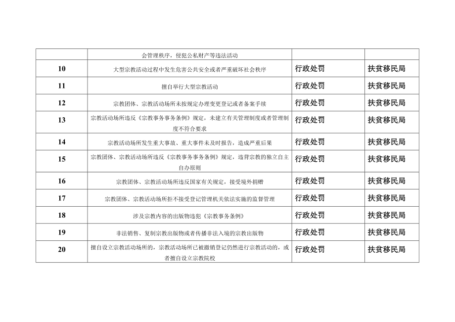 扶贫移民局行政权力清单目录.doc_第2页