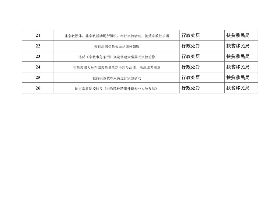 扶贫移民局行政权力清单目录.doc_第3页