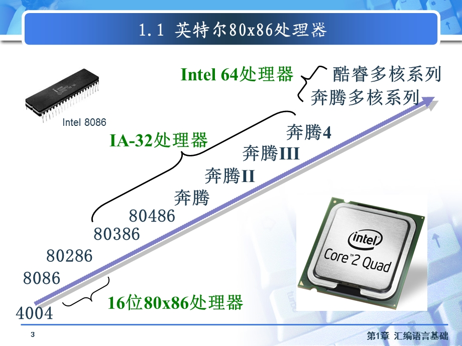 第1章汇编语言基础.ppt_第3页