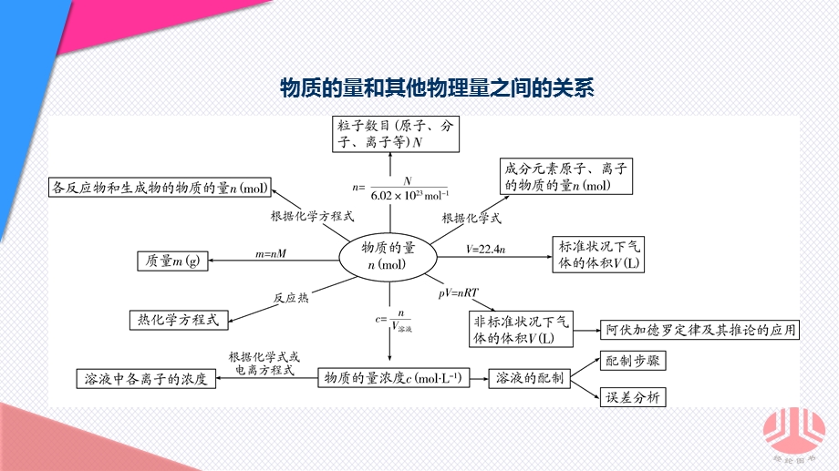 新课标化学专题1专题知识整合.ppt_第3页