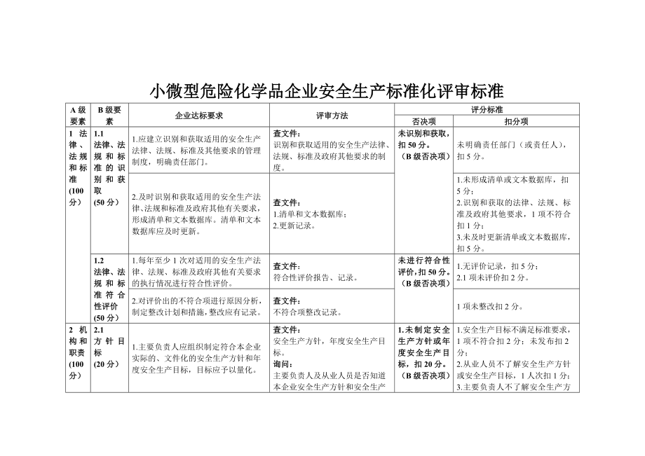 小微型危险化学品企业安全生产标准化评审标准.doc_第1页