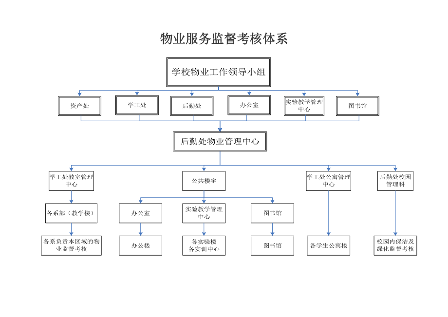 物业服务监督考核体系.doc_第1页