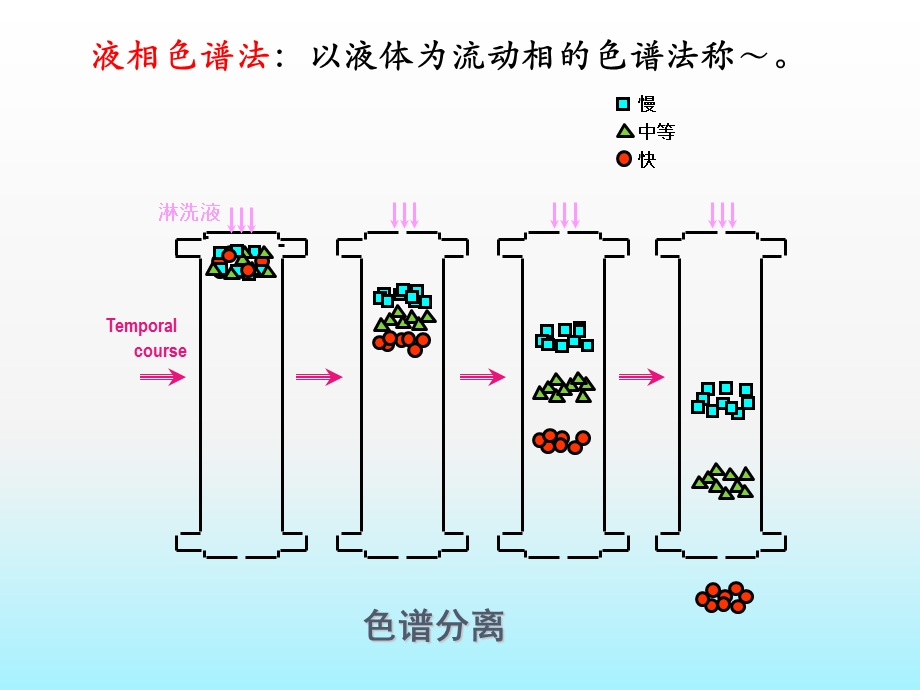 低压液相层析色谱技术.ppt_第2页