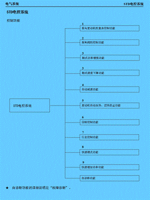 3std电控系统.ppt