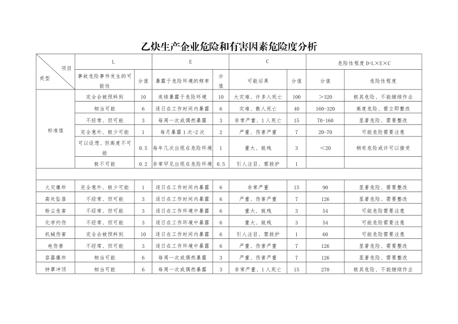 乙炔生产企业危险和有害因素危险度分析.doc_第1页