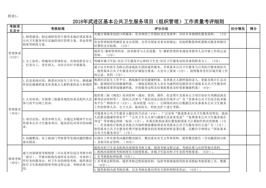 基本公共卫生服务项目分类工作质量考评细则系列.xls_第1页