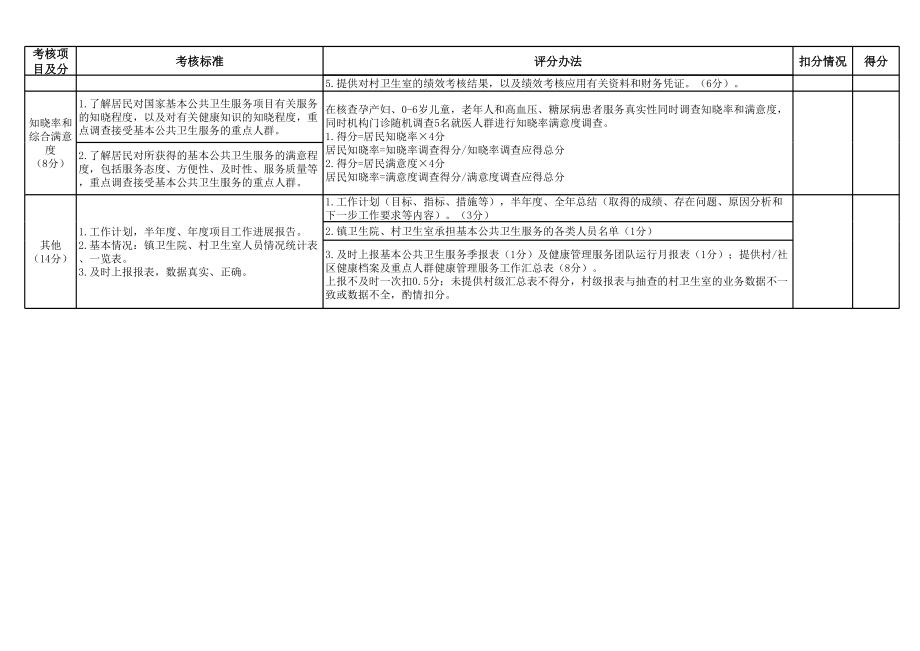 基本公共卫生服务项目分类工作质量考评细则系列.xls_第2页