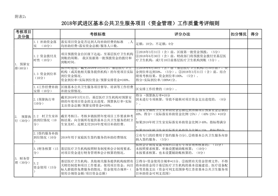 基本公共卫生服务项目分类工作质量考评细则系列.xls_第3页