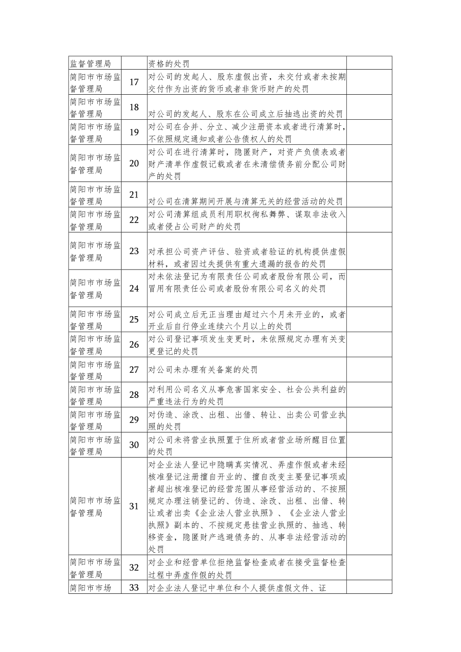 简阳市市场监督管理局行政权力清单目录2021年动态调整.docx_第2页