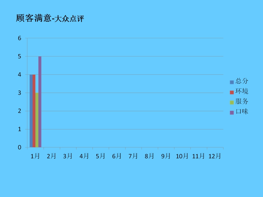 餐厅月工作报告PPT模板.ppt_第3页