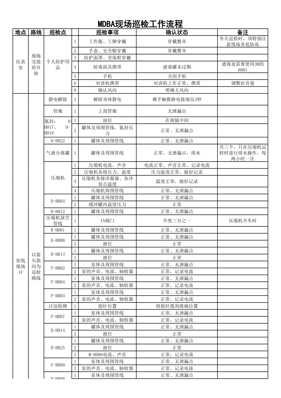 甲醛工序现场巡检制度 流程 路线.xls_第1页