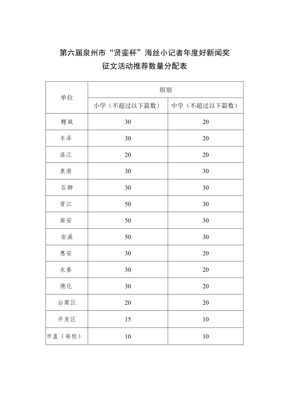 第六届泉州市“贤銮杯”海丝小记者年度好新闻奖征文活动推荐数量分配表.docx_第1页