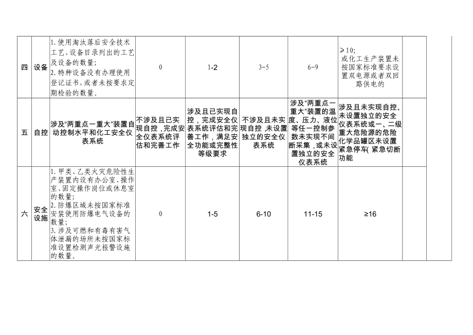 危险化学品企业安全风险分级标准.doc_第3页