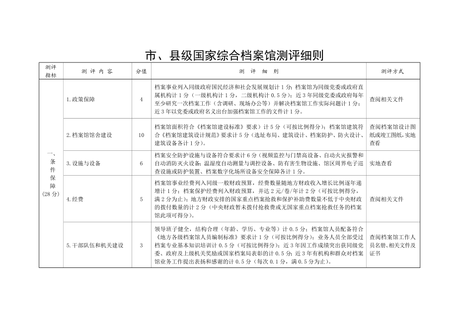 市、县级国家综合档案馆测评细则.doc_第1页