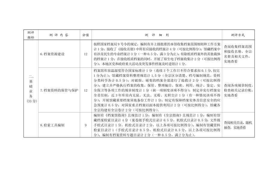 市、县级国家综合档案馆测评细则.doc_第2页