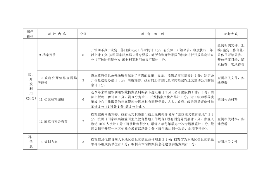 市、县级国家综合档案馆测评细则.doc_第3页