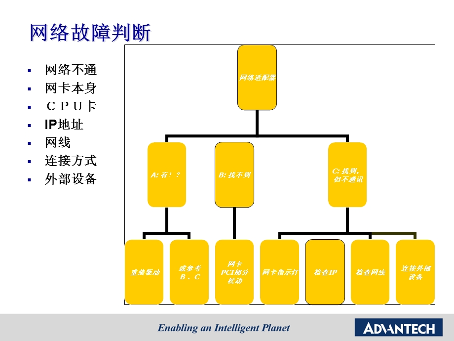 工控机现场常见故障现象分享.ppt_第3页