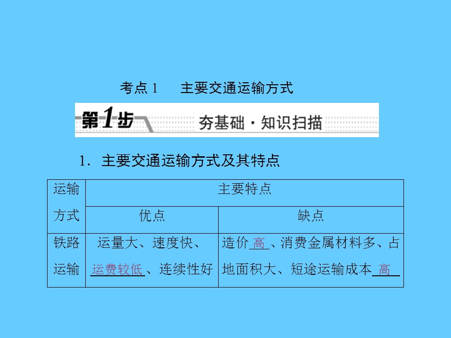 高考总复习地理课件：第10章 第1讲　交通运输方式和布局.ppt_第2页