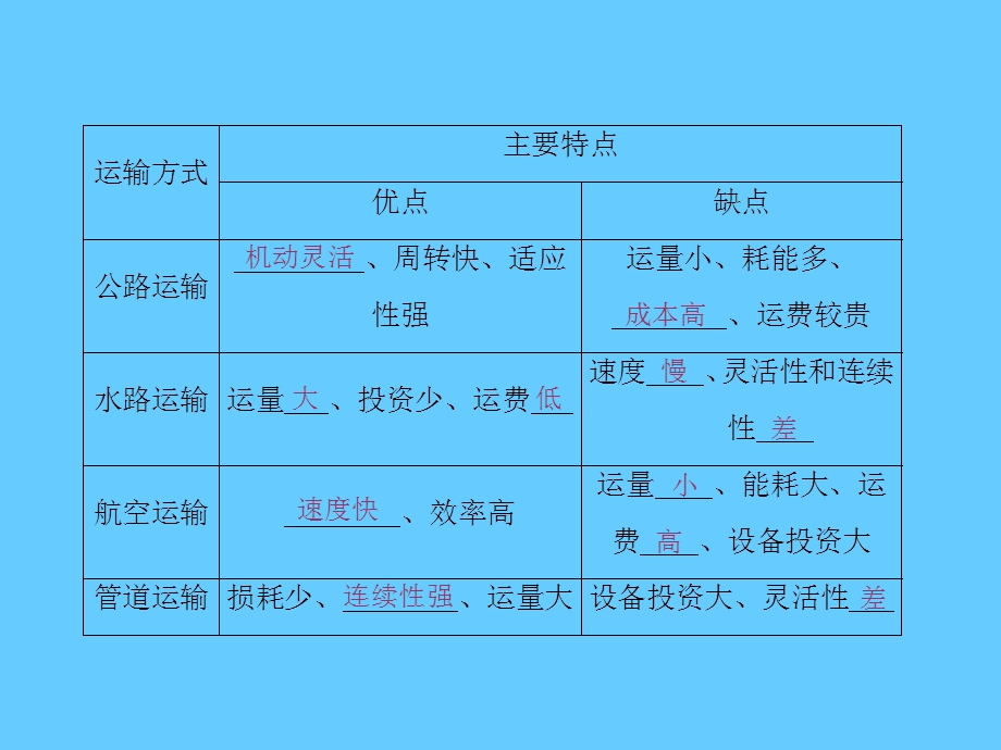 高考总复习地理课件：第10章 第1讲　交通运输方式和布局.ppt_第3页