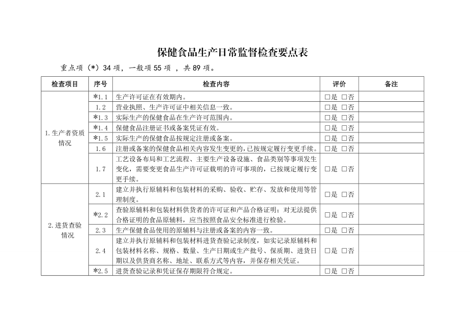 保健食品生产日常监督检查要点表.doc_第1页