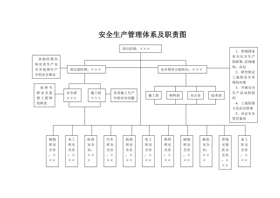 项目部安全生产管理体系及职责图.doc_第1页