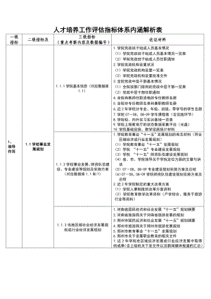 人才培养工作评估指标体系内涵解析表.doc