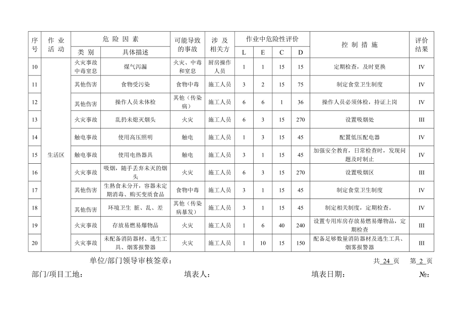 建设施工企业危险源辨识与风险评价表汇编.doc_第2页