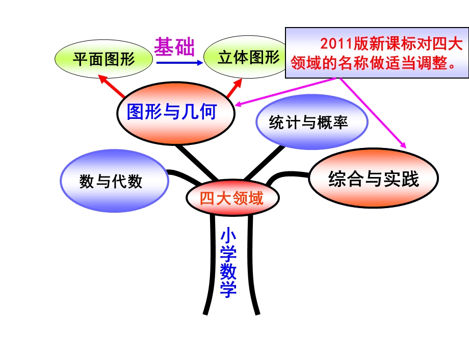 专题说教材平面图形.ppt_第2页