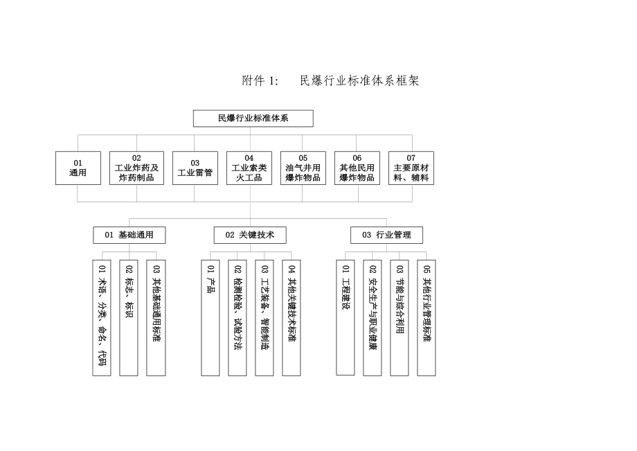 民爆行业标准体系框架.doc_第1页