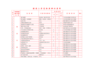 掘进工序危险源辨识清单.doc