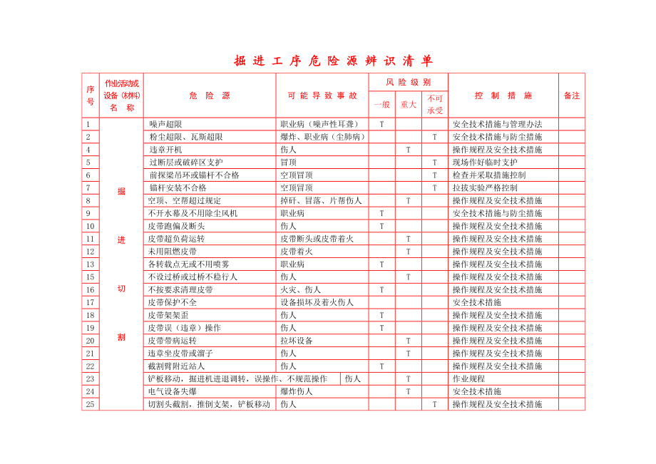 掘进工序危险源辨识清单.doc_第1页