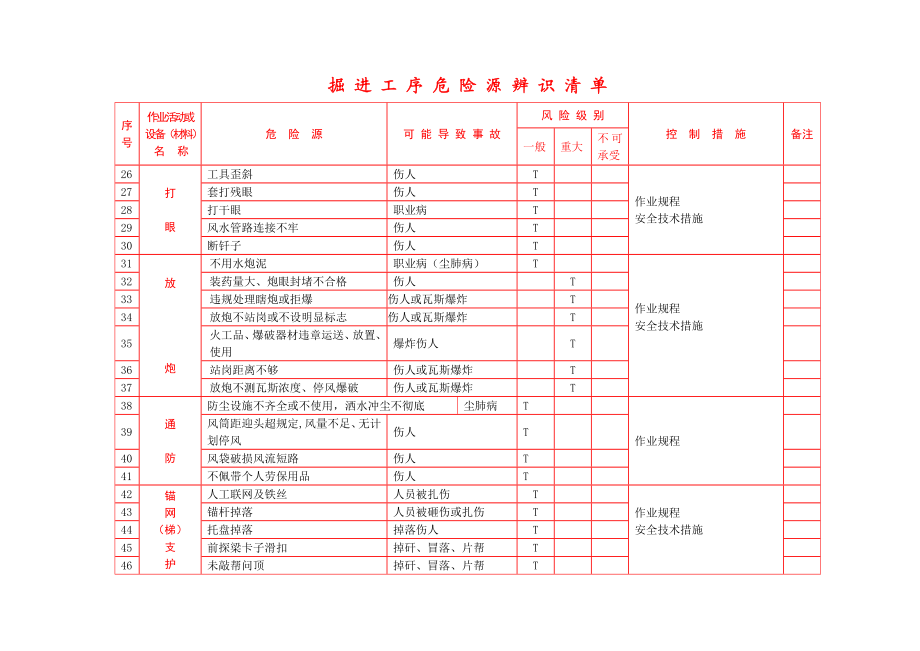 掘进工序危险源辨识清单.doc_第2页