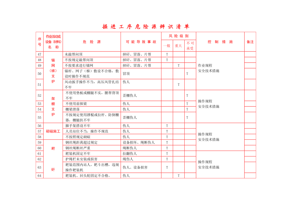 掘进工序危险源辨识清单.doc_第3页