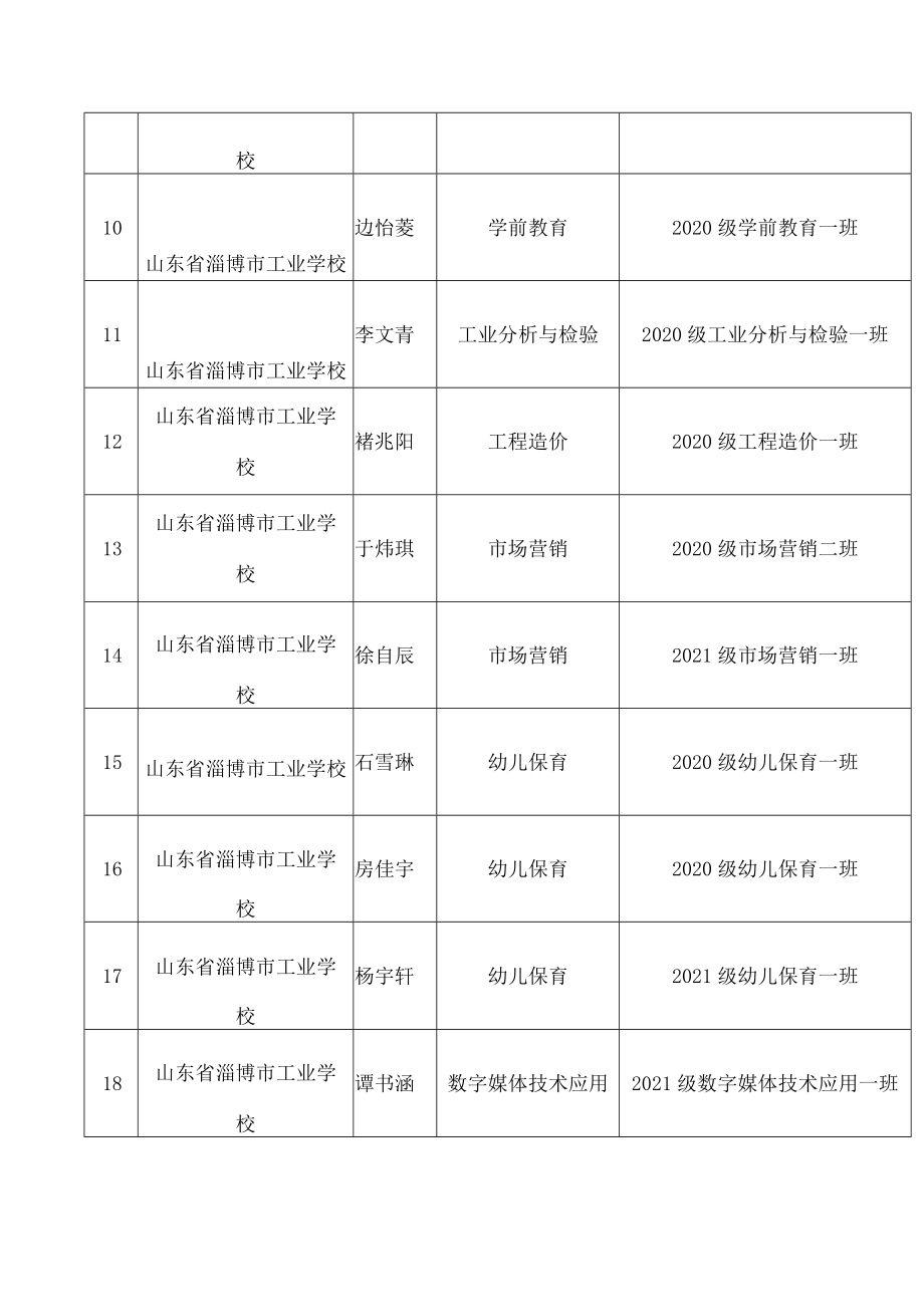 淄博市教育局关于公布2022学年中等职业学校学生和班级省市级评优结果的通知.docx_第3页