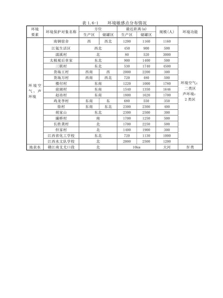 改扩建5万吨微生物法丙烯酰胺晶体项目环境影响报告书.doc_第3页