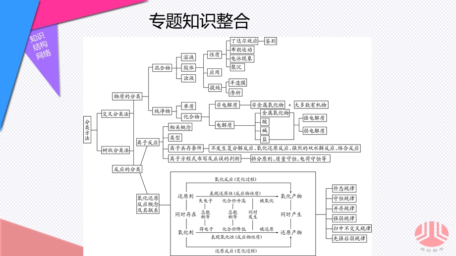 新课标化学专题2专题知识整合.ppt_第2页