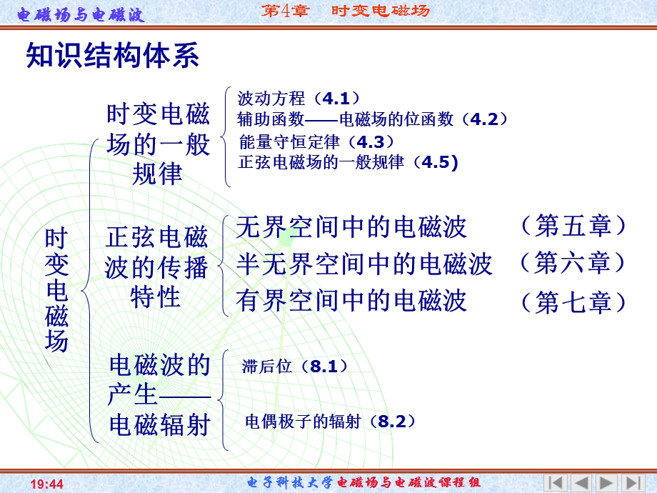 时变电磁场 知识结构体系.ppt_第2页