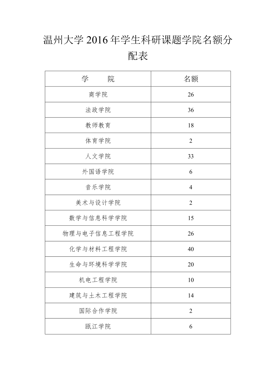 温州大学2016年学生科研课题学院名额分配表.docx_第1页