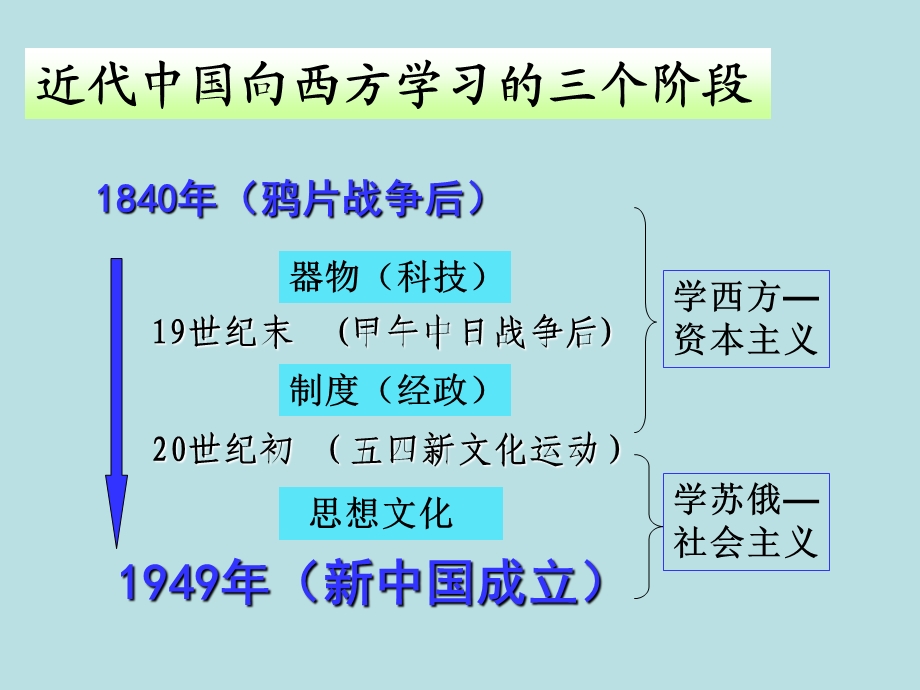 甲午战争后民族危机的加深(PPT课件).ppt_第3页