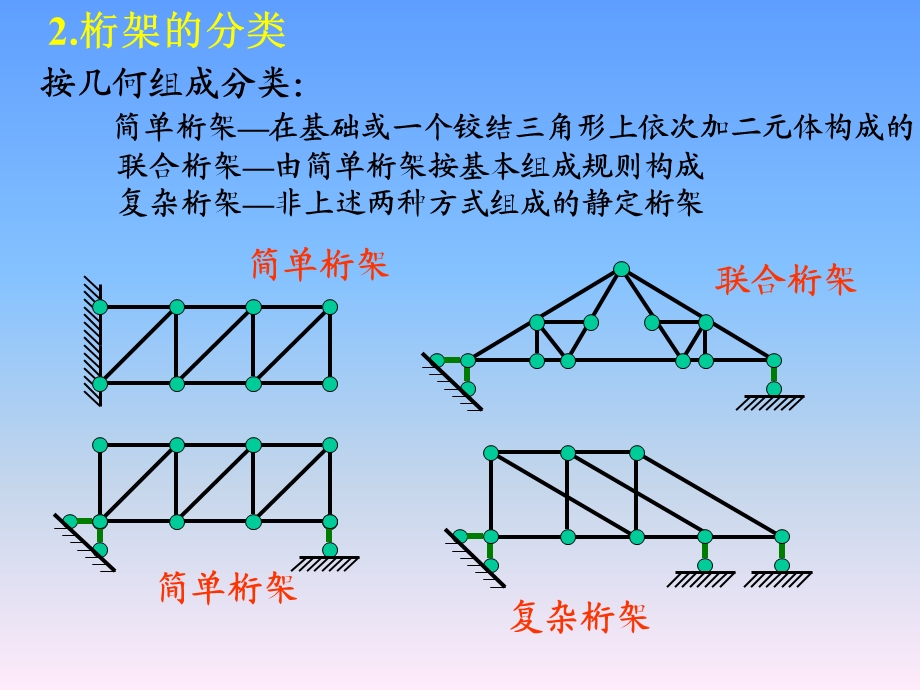 结构力学课件 第五章 静定平面桁架.ppt_第3页