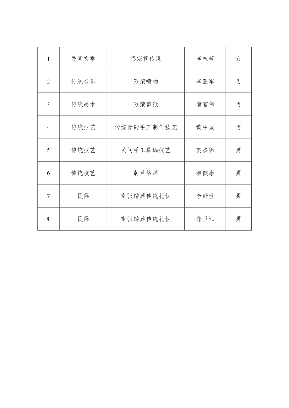 第九批县级非物质文化遗产名录.docx_第2页